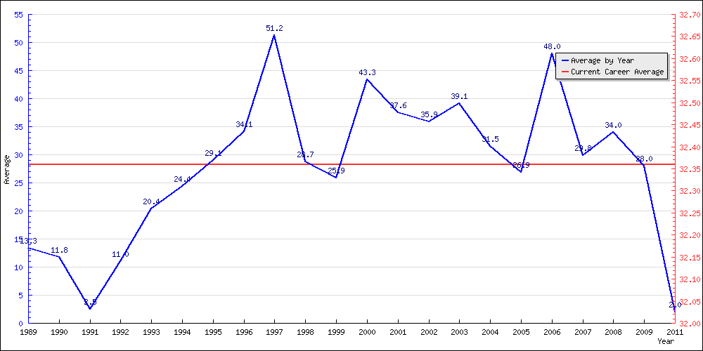 Batting Average by Year