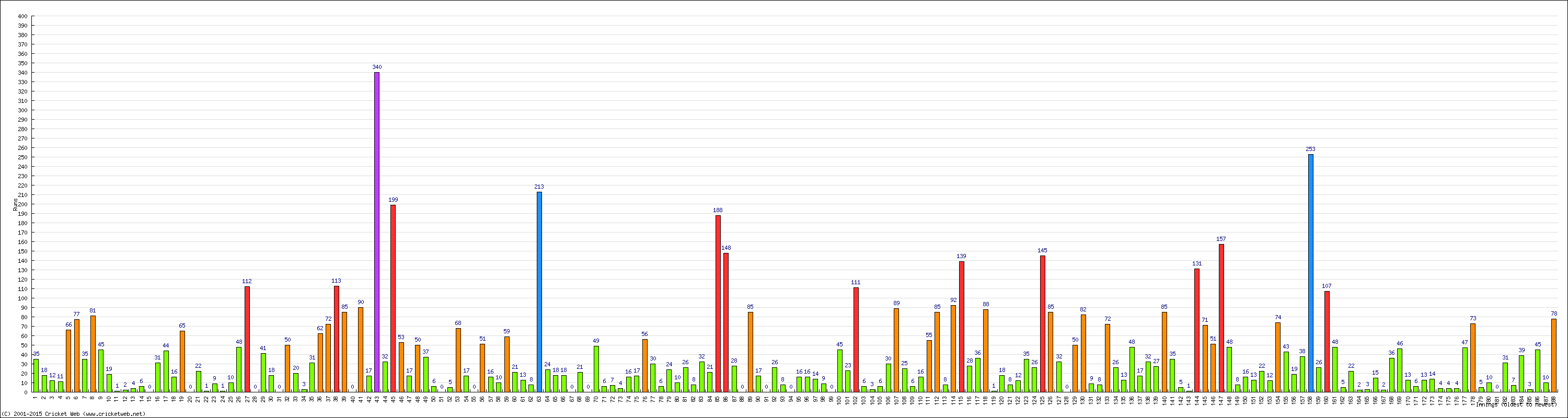 Batting Performance Innings by Innings