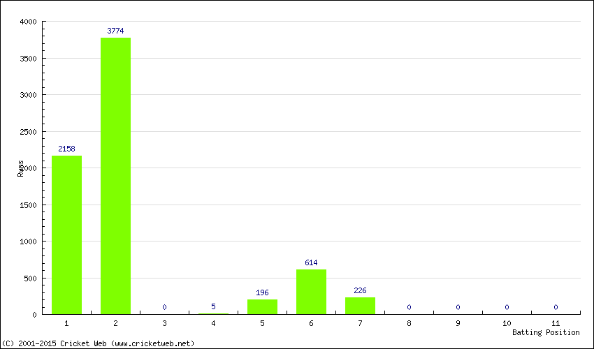 Runs by Batting Position