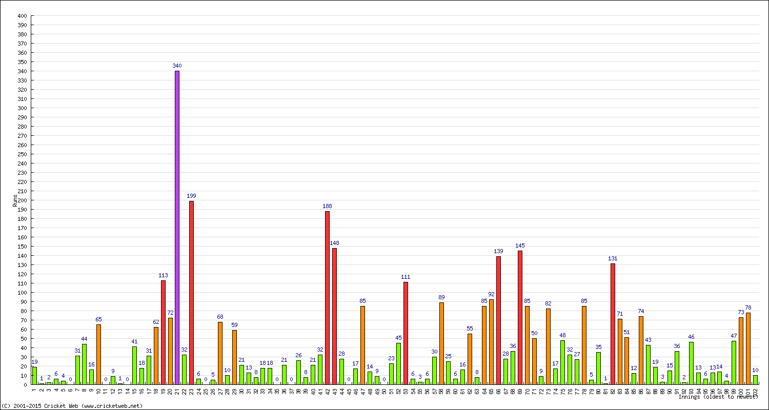 Batting Performance Innings by Innings - Home