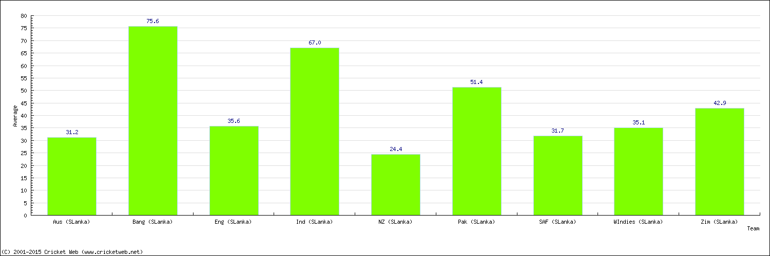 Batting Average by Country