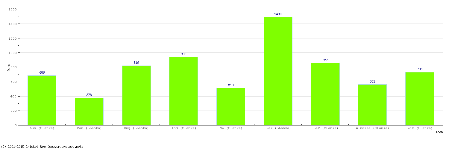 Runs by Country