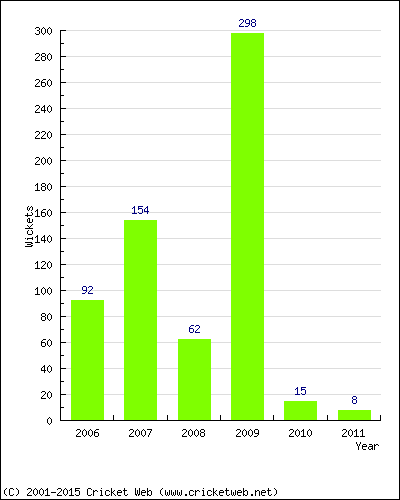 Runs by Year