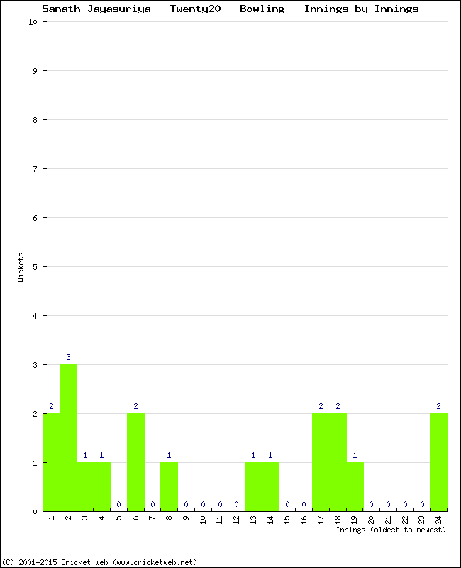 Bowling Performance Innings by Innings