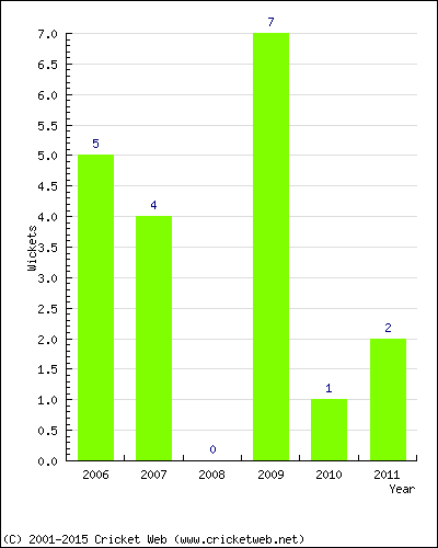 Wickets by Year