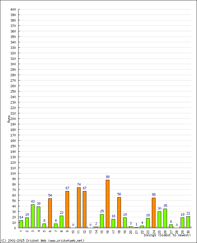 Batting Performance Innings by Innings