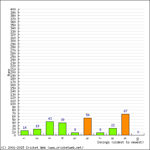 Batting Recent Scores