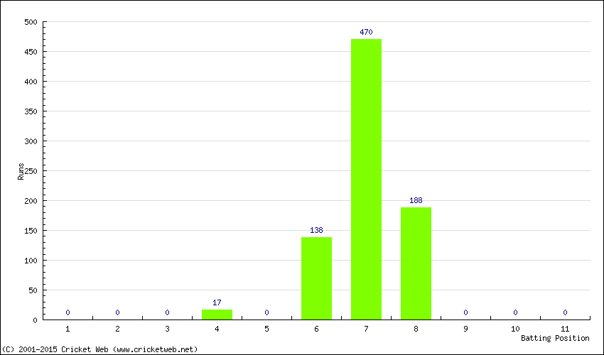 Runs by Batting Position