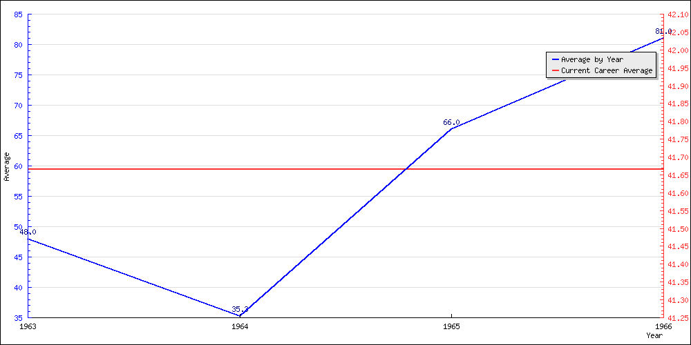 Bowling Average by Year