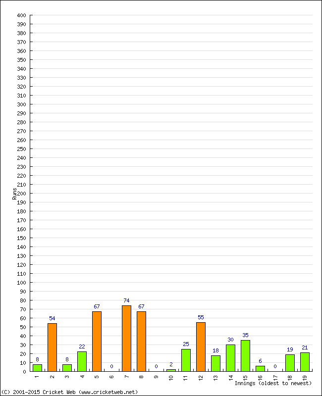 Batting Performance Innings by Innings - Away