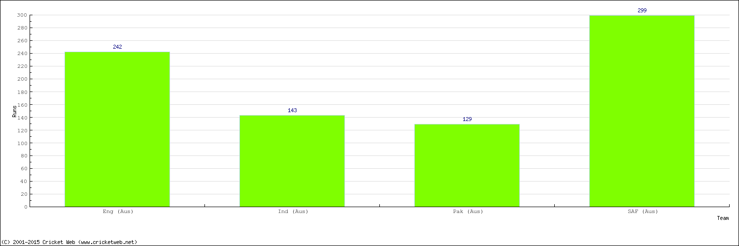 Runs by Country