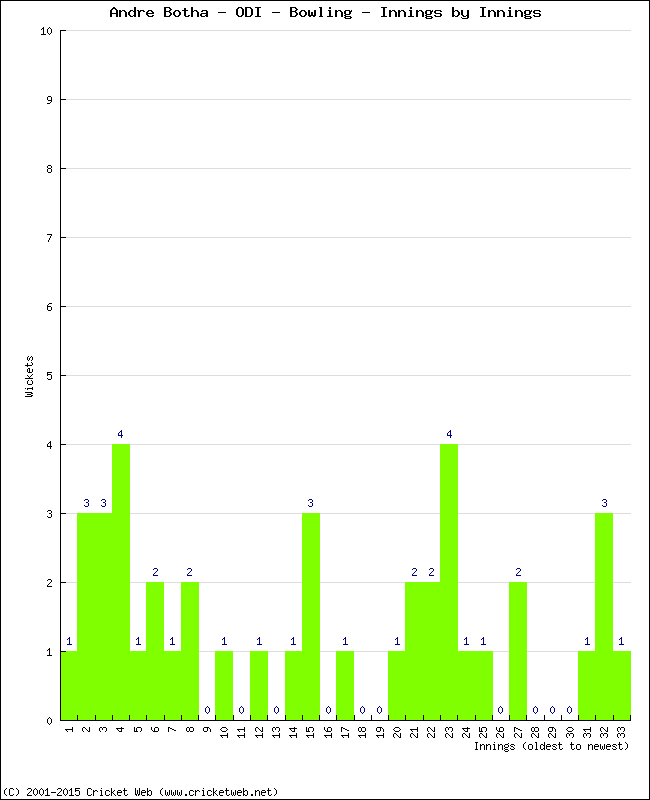 Bowling Performance Innings by Innings