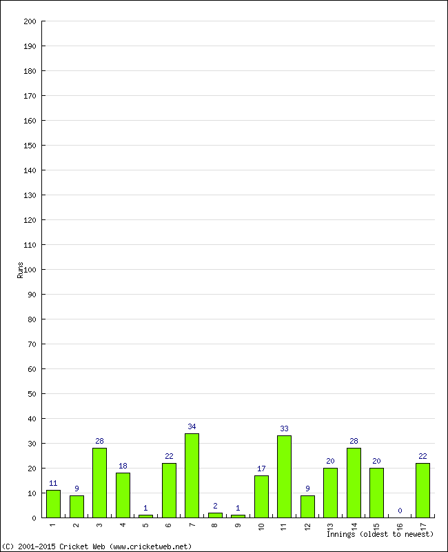 Batting Performance Innings by Innings - Away