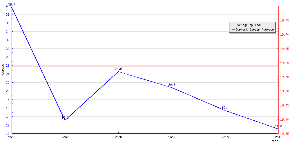 Batting Average by Year