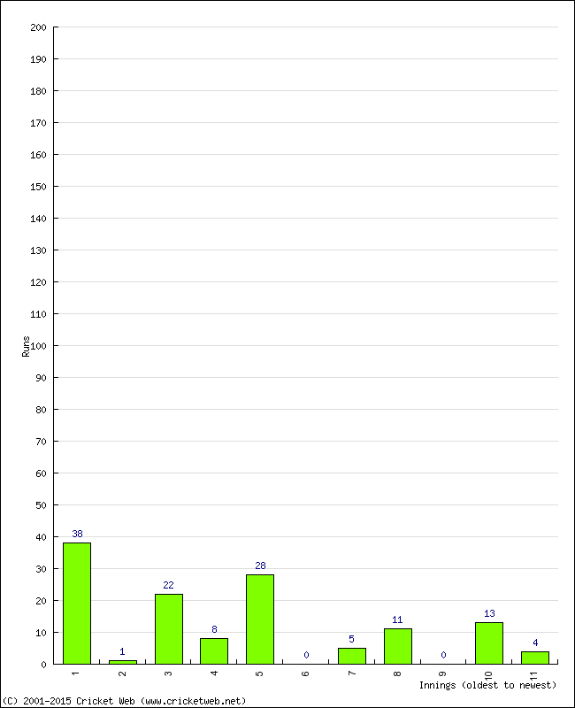 Batting Performance Innings by Innings