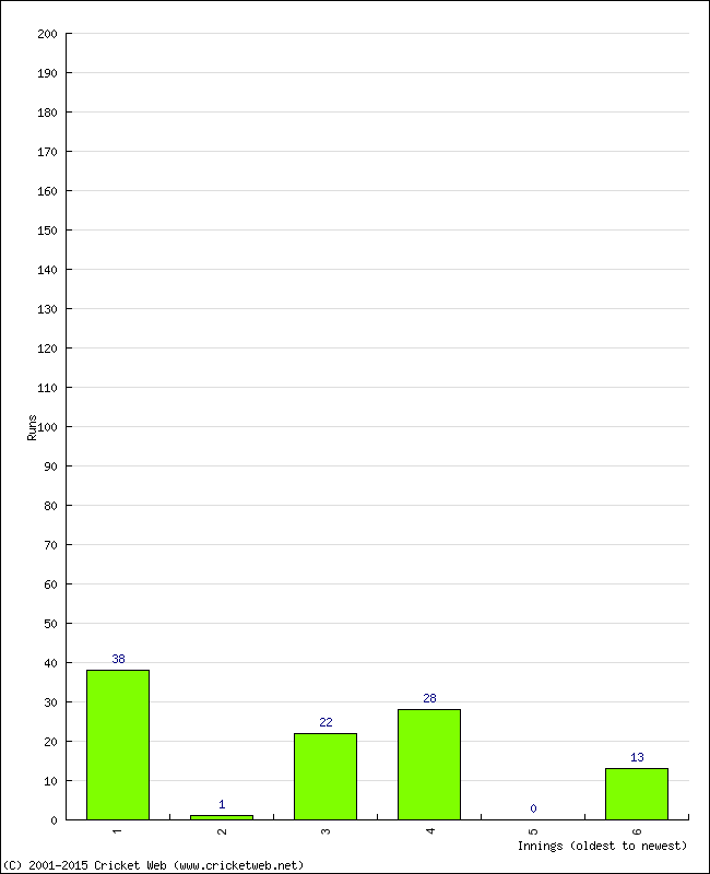 Batting Performance Innings by Innings - Home