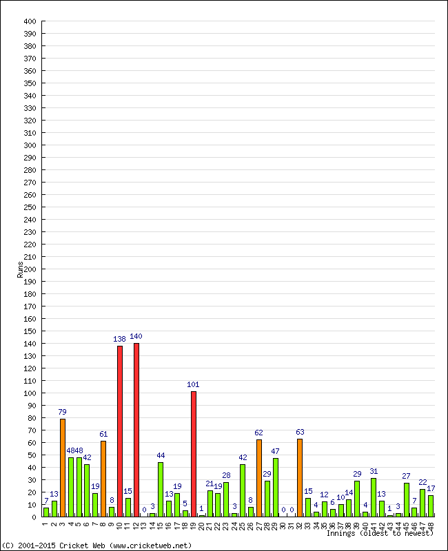 Batting Performance Innings by Innings