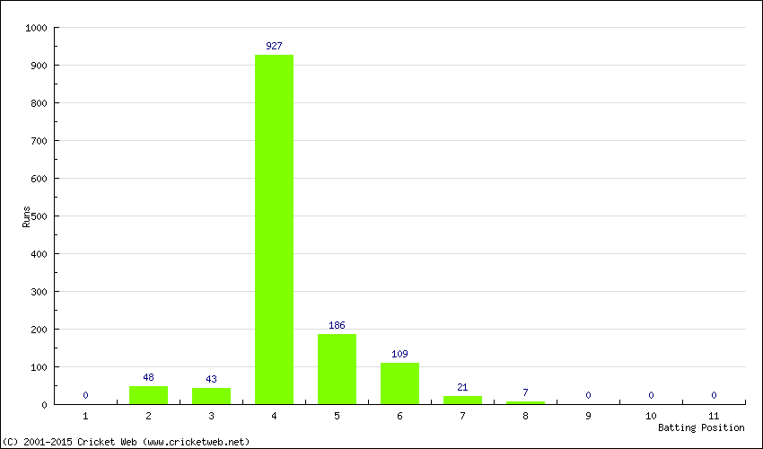 Runs by Batting Position