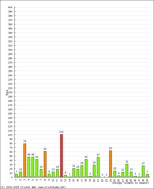 Batting Performance Innings by Innings - Away