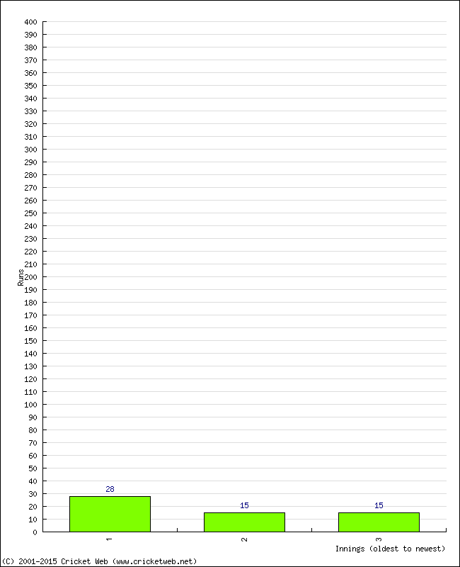 Batting Performance Innings by Innings