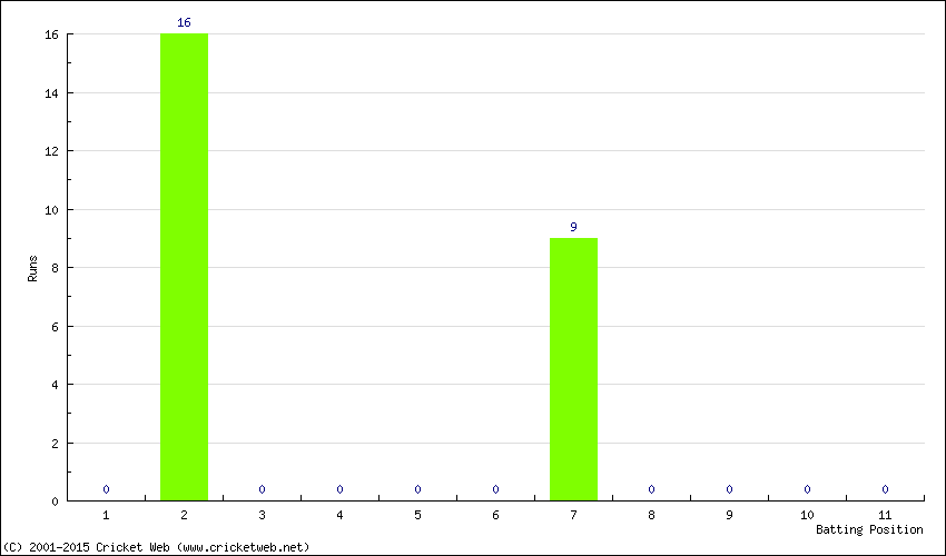 Runs by Batting Position