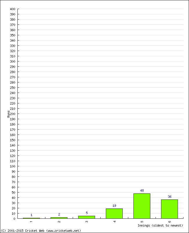 Batting Performance Innings by Innings