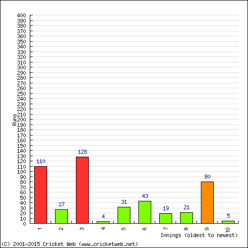 Batting Recent Scores