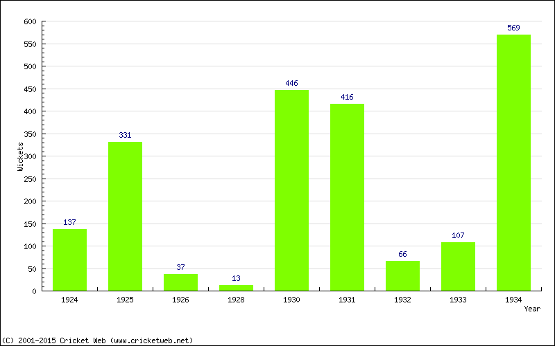 Runs by Year