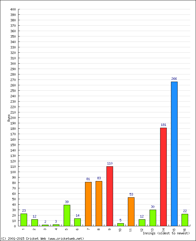 Batting Performance Innings by Innings - Away