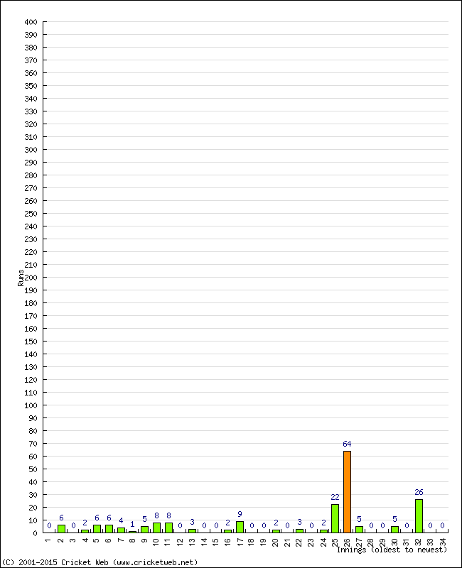 Batting Performance Innings by Innings