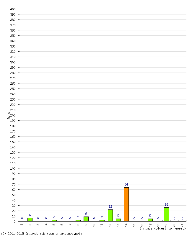 Batting Performance Innings by Innings - Home