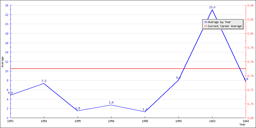 Batting Average by Year