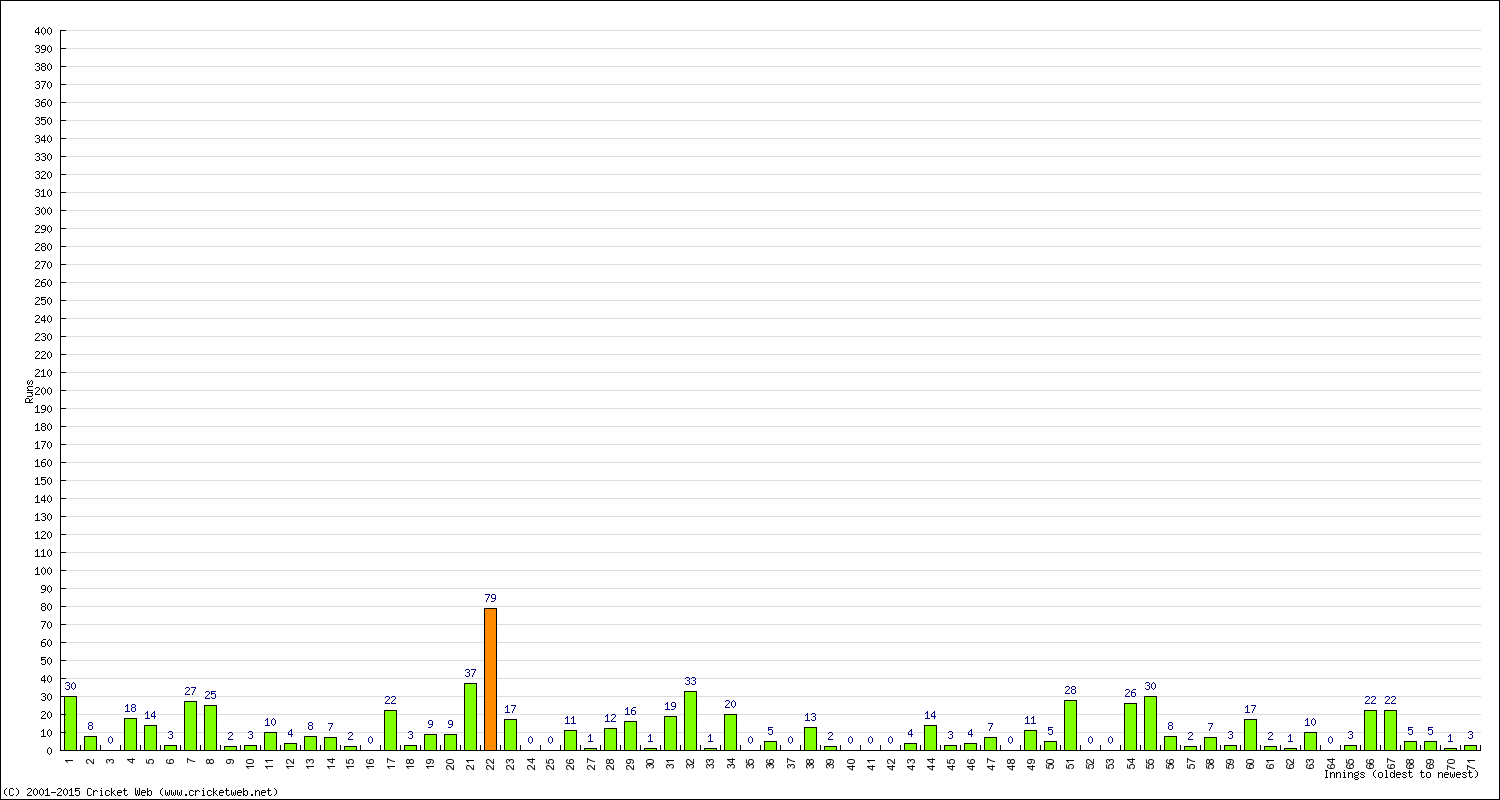 Batting Performance Innings by Innings