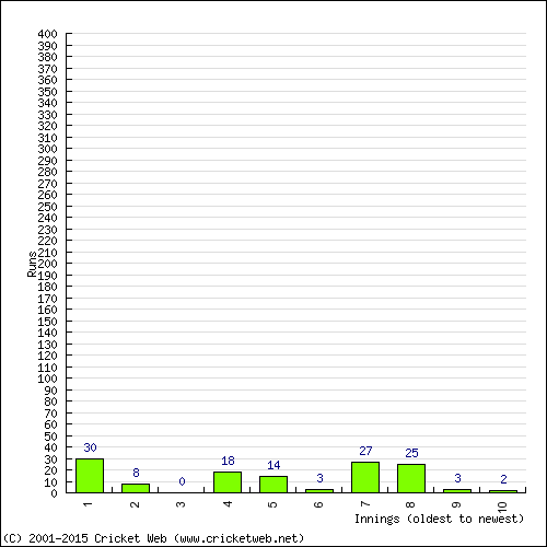 Batting Recent Scores