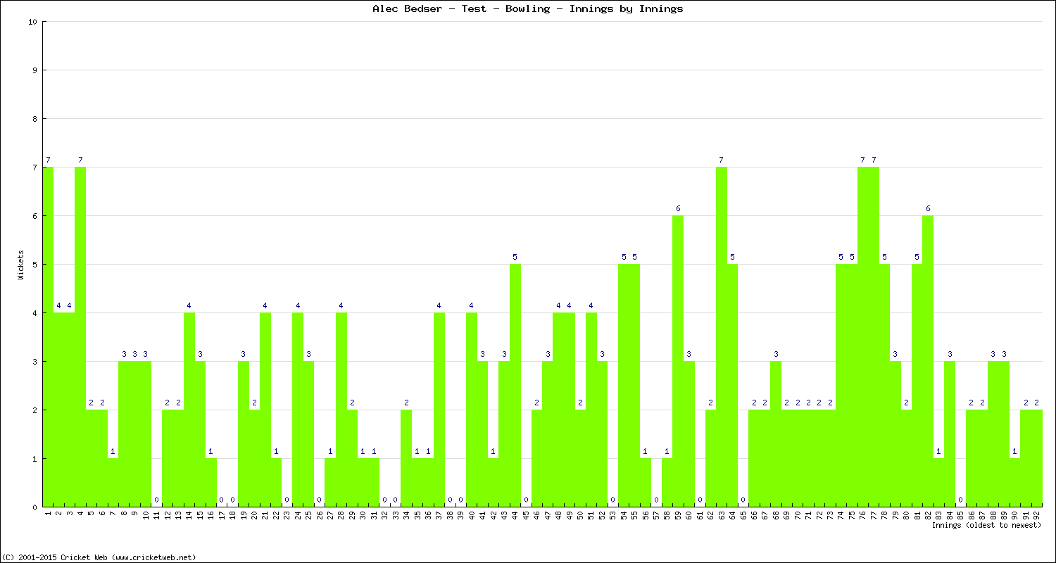 Bowling Performance Innings by Innings