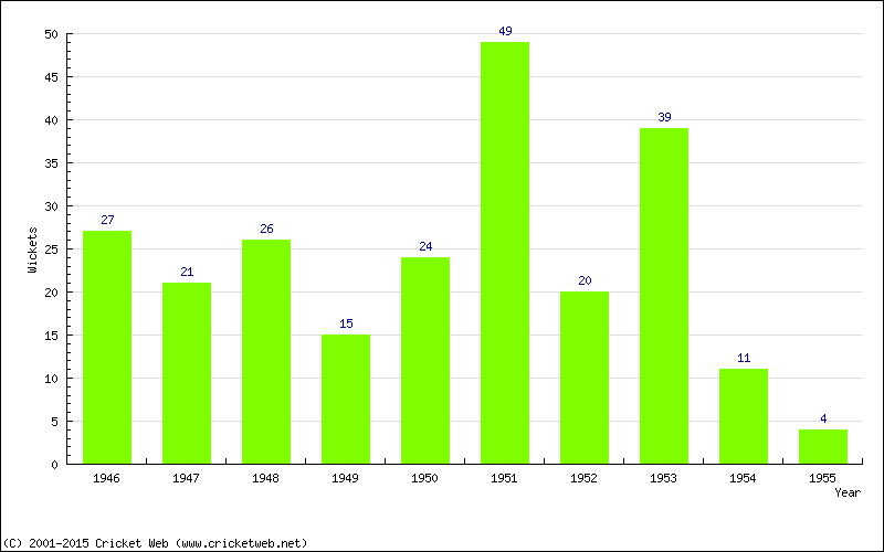 Wickets by Year