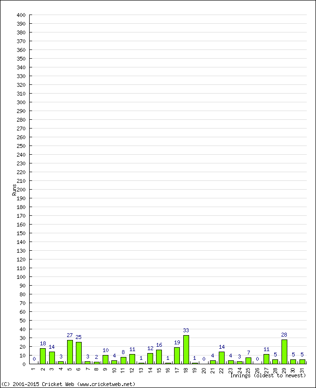 Batting Performance Innings by Innings - Away