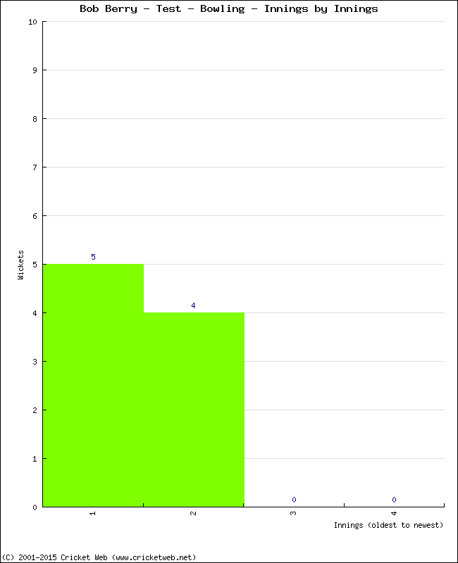 Bowling Performance Innings by Innings