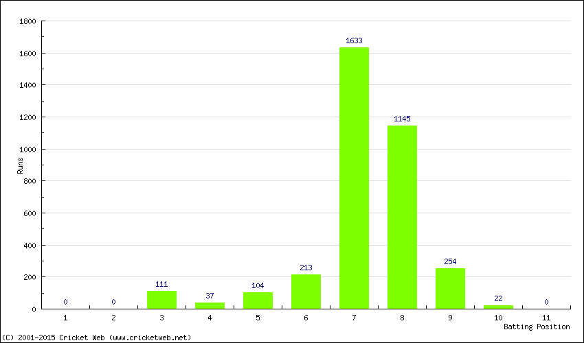 Runs by Batting Position