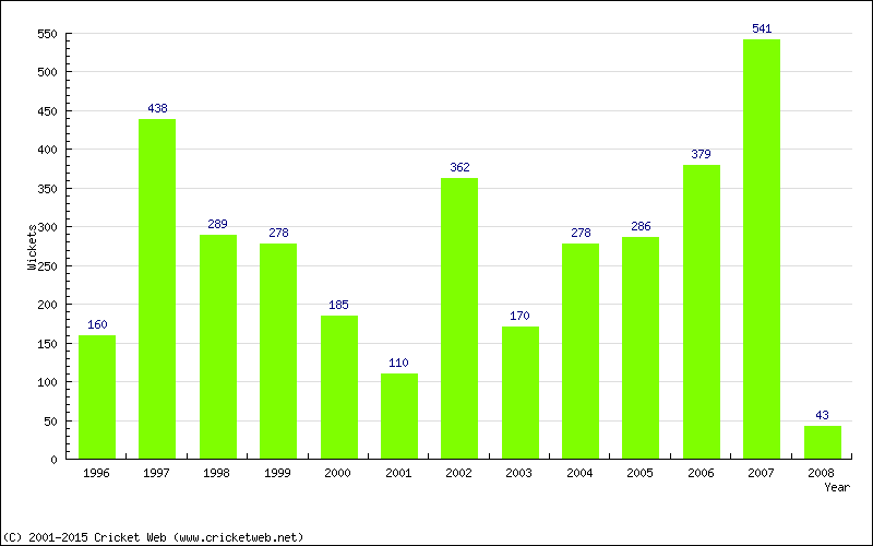 Runs by Year