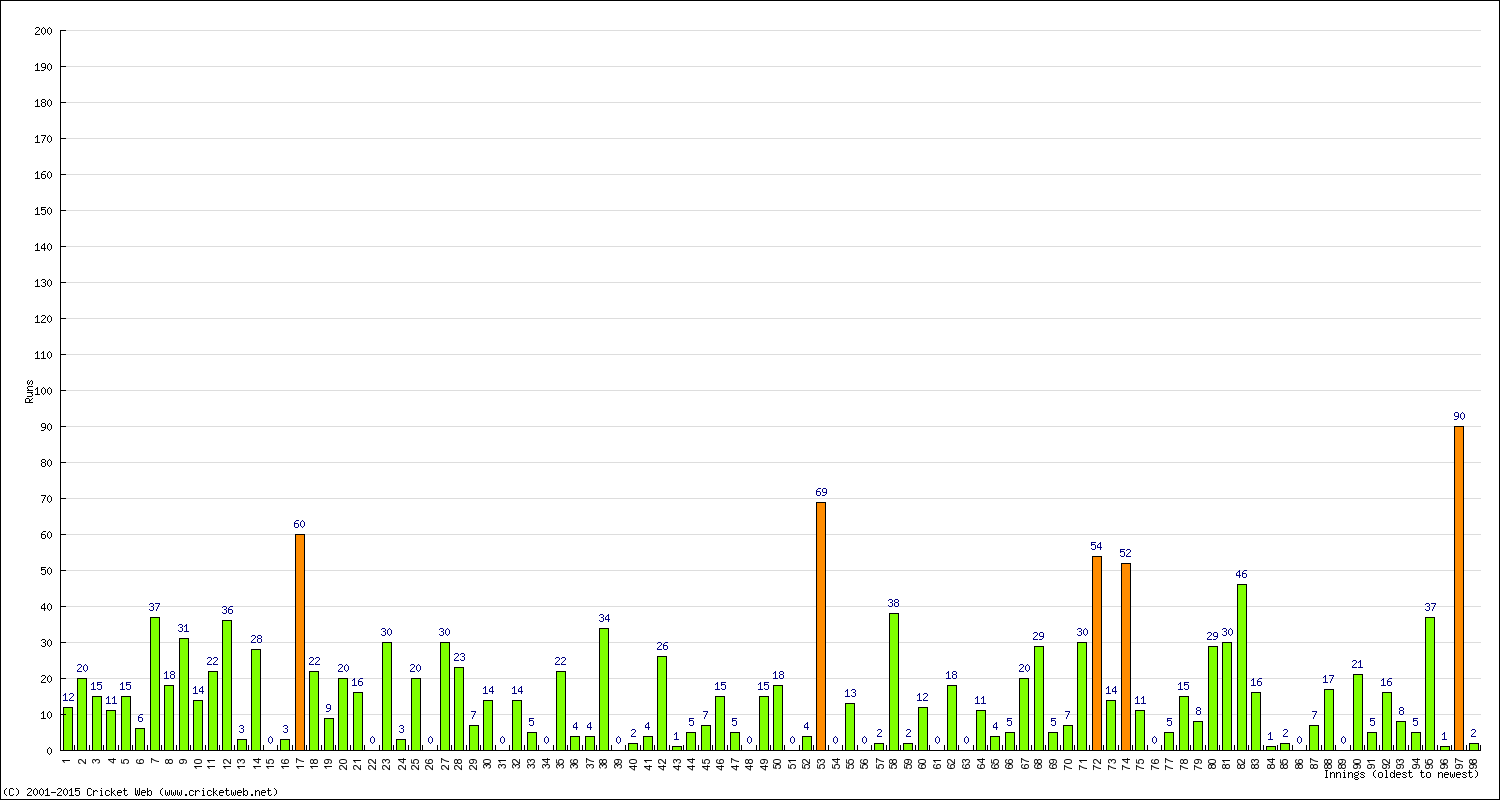 Batting Performance Innings by Innings - Away