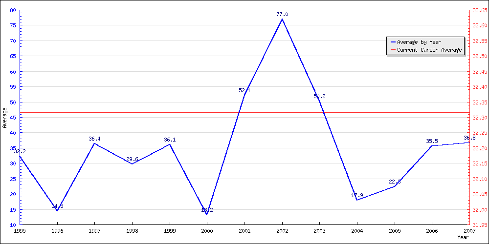 Batting Average by Year