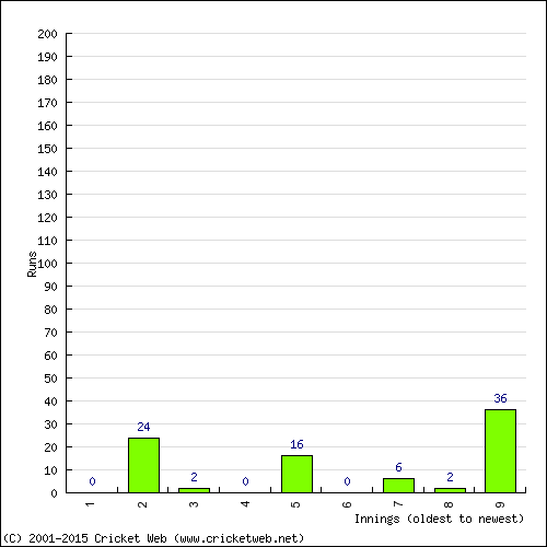 Batting Recent Scores