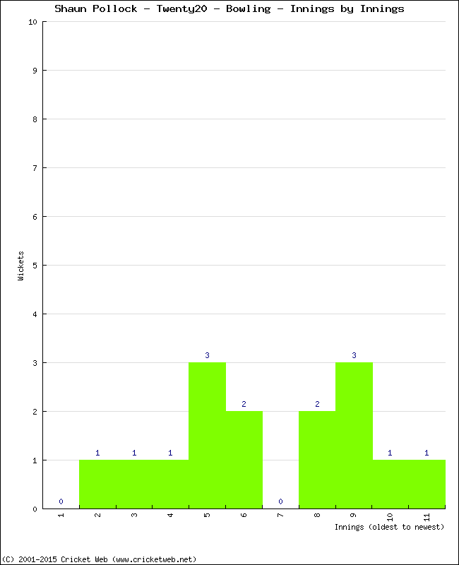 Bowling Performance Innings by Innings