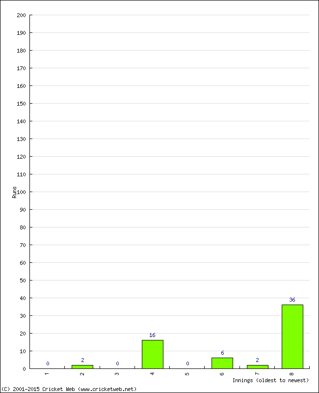 Batting Performance Innings by Innings - Home