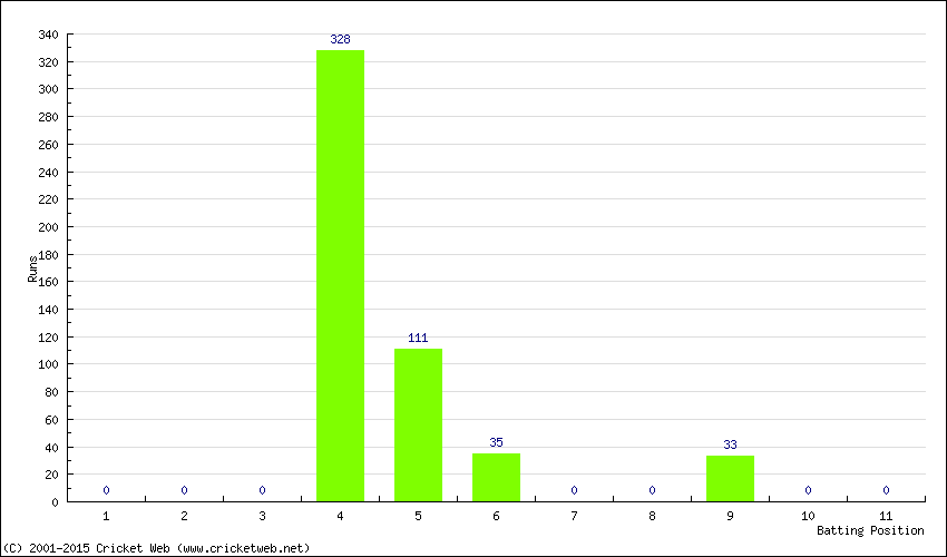 Runs by Batting Position