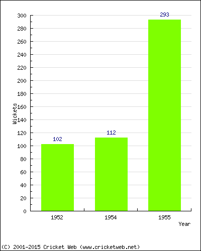 Runs by Year