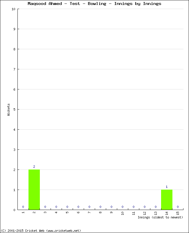 Bowling Performance Innings by Innings