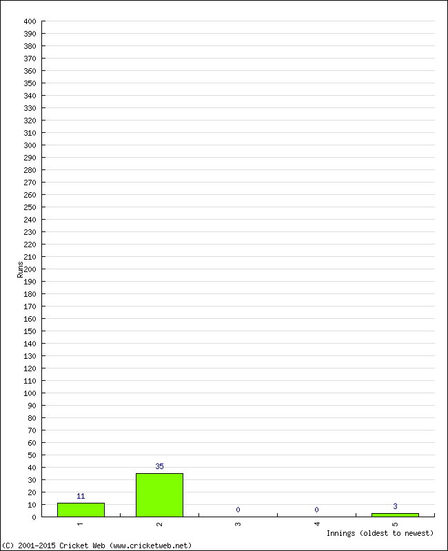 Batting Performance Innings by Innings