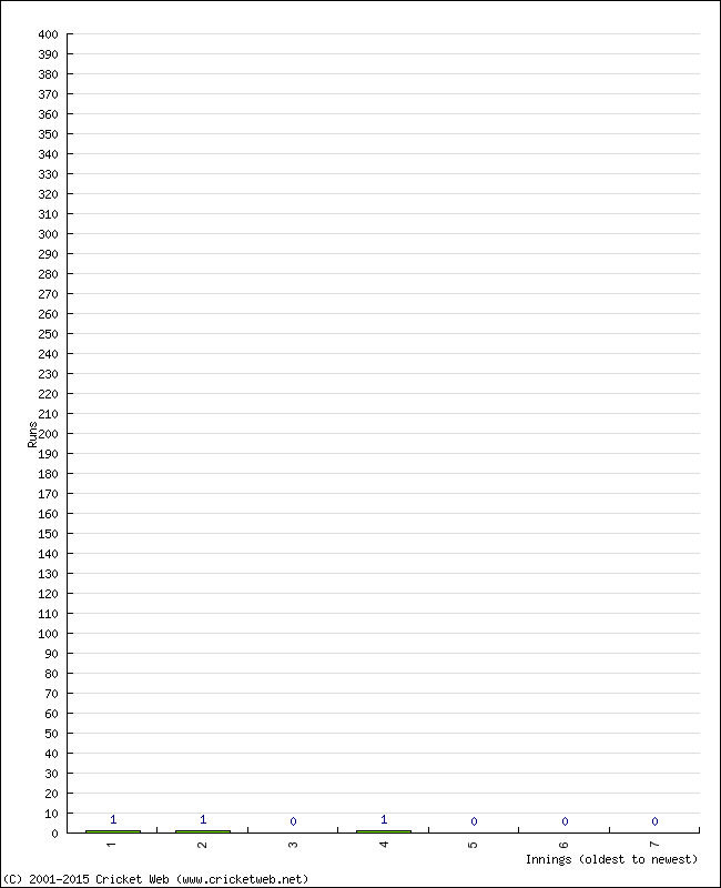 Batting Performance Innings by Innings - Home